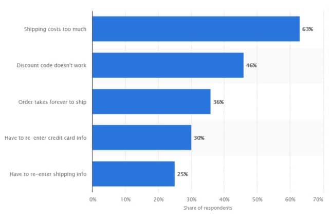 Cart abandonment ecommerce KPIs