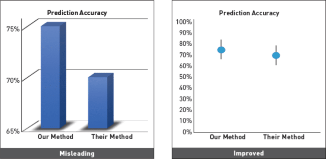 Bar Graph showing bad data points that are misleading vs better data points