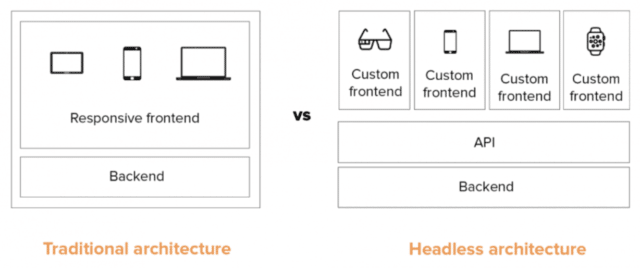 laptop and phone screens above the words "Responsive Frontend backend" vs Custom frontend API and backend; traditional and headless architecture 