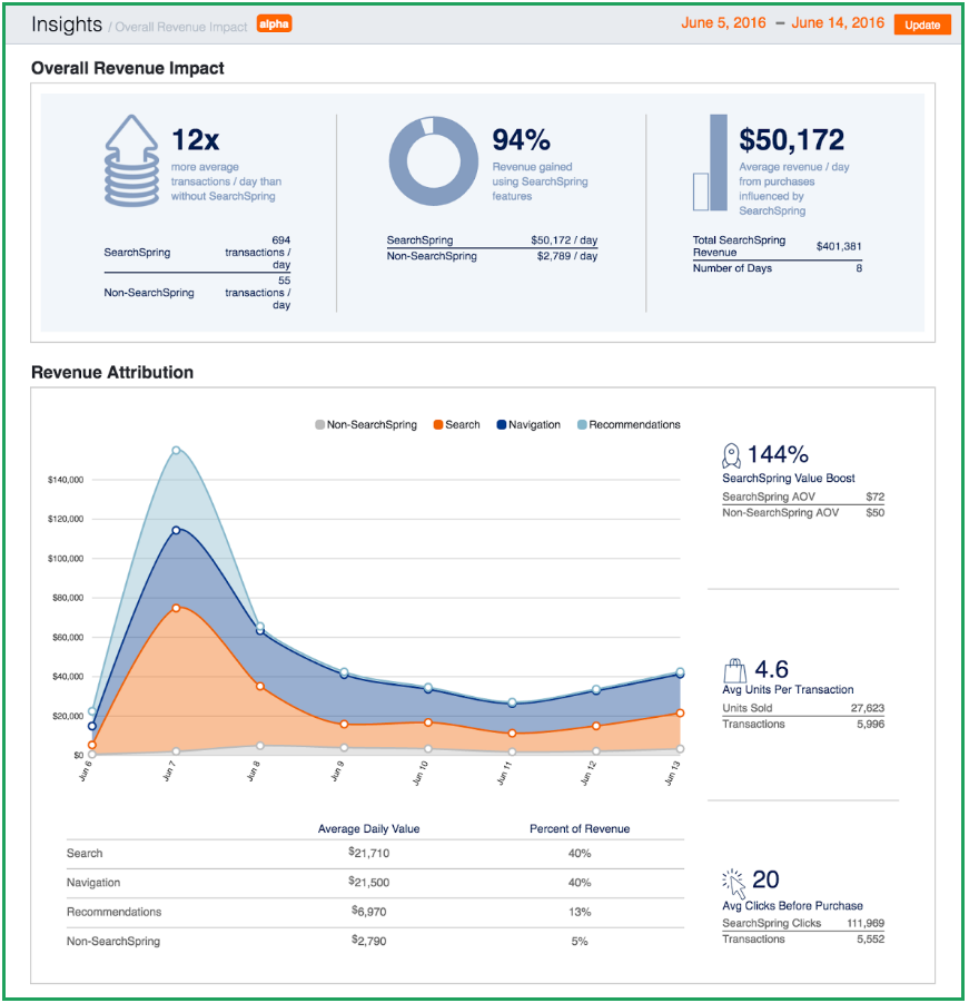 June 2016 Revenue Insights