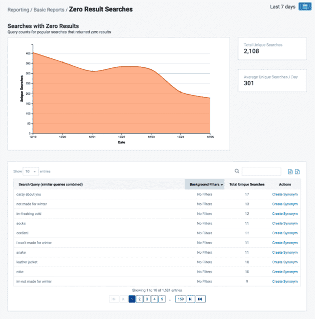 Chart showing searches with zero results trending down